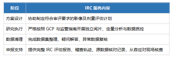 独立影像评估(IRC)